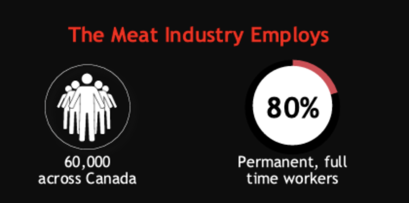 The Meat Industry Employs 60,000 across Canada. 80% Permanent, full time workers